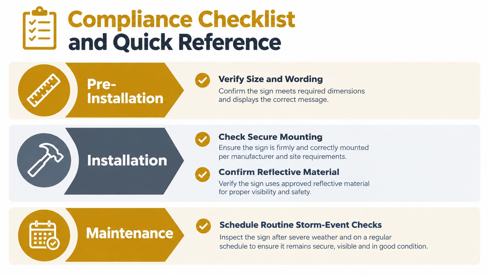A compliance checklist infographic for signage installation, featuring pre-installation, installation, and maintenance steps for safety.