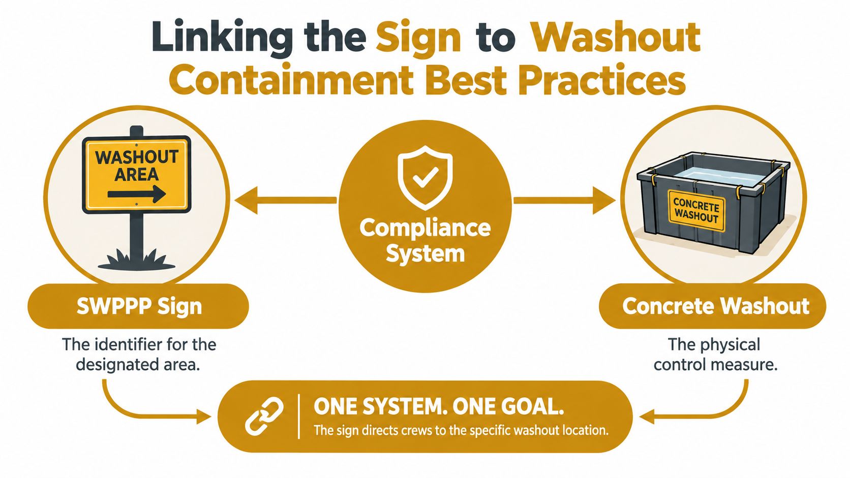 An infographic illustrating the link between SWPPP signs and concrete washout containers for construction site compliance.