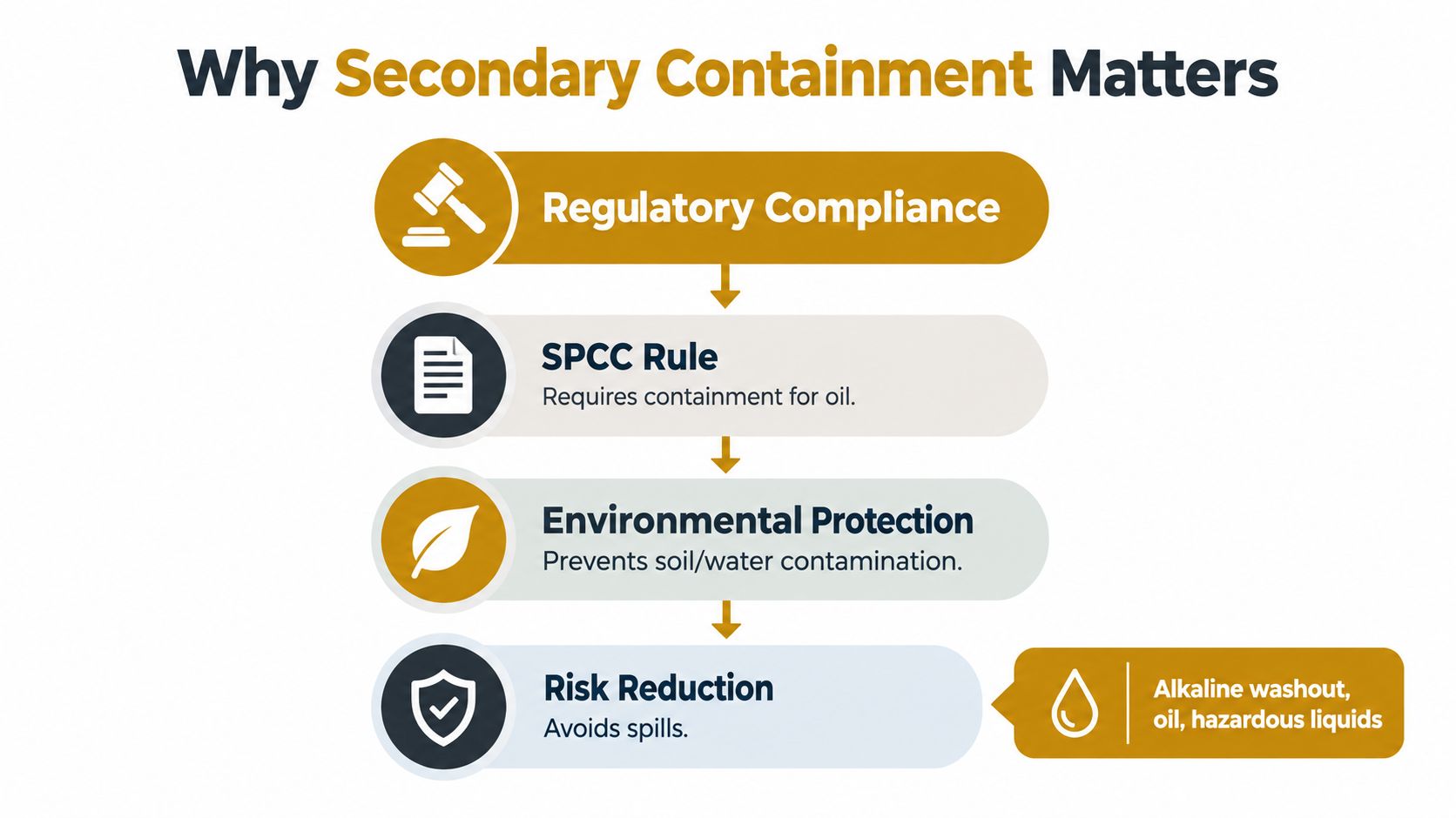A flowchart explaining why secondary containment matters, covering regulatory compliance, environmental protection, and risk reduction.
