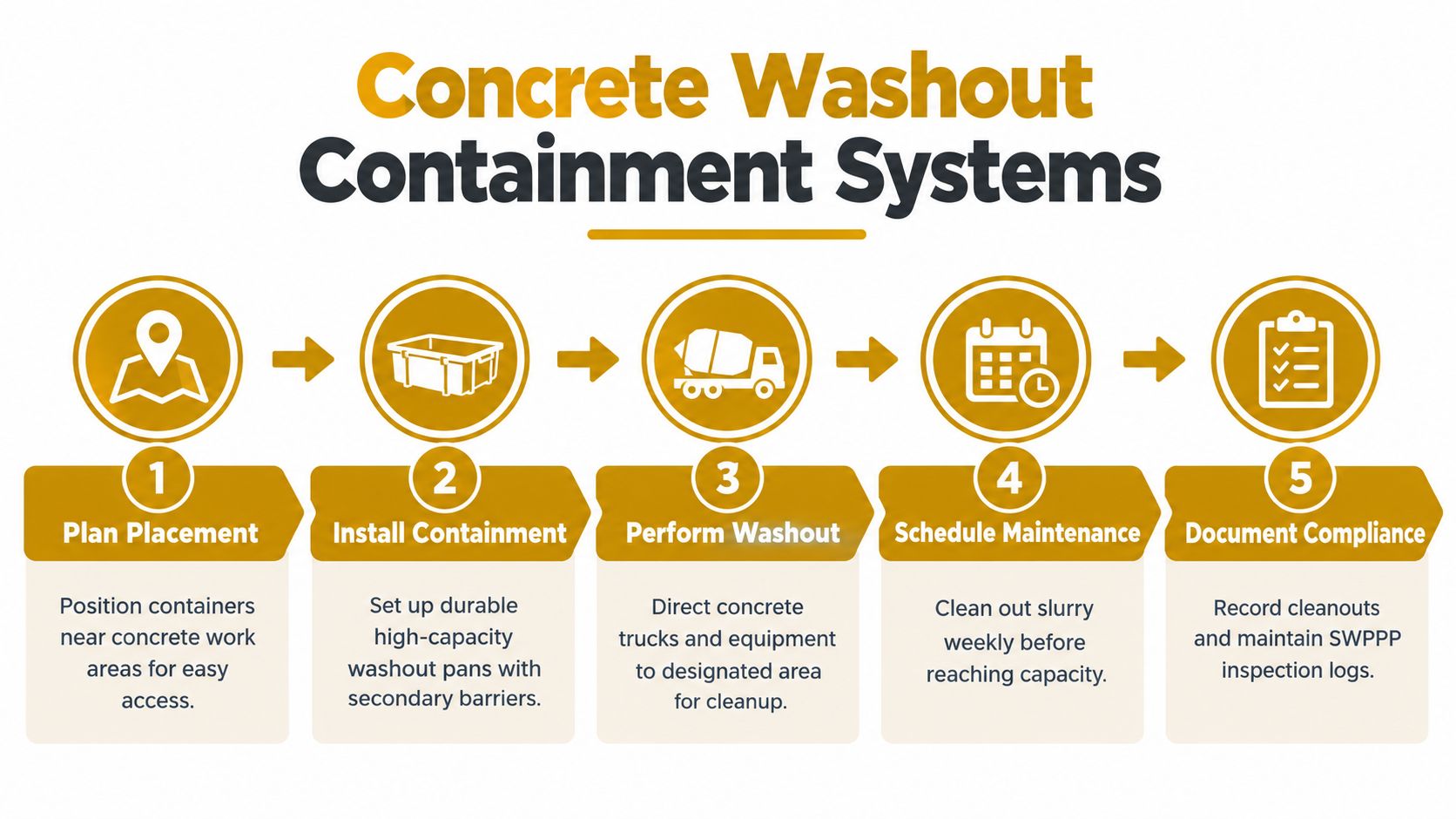 A five step infographic illustrating best management practices for implementing concrete washout containment systems on construction sites.