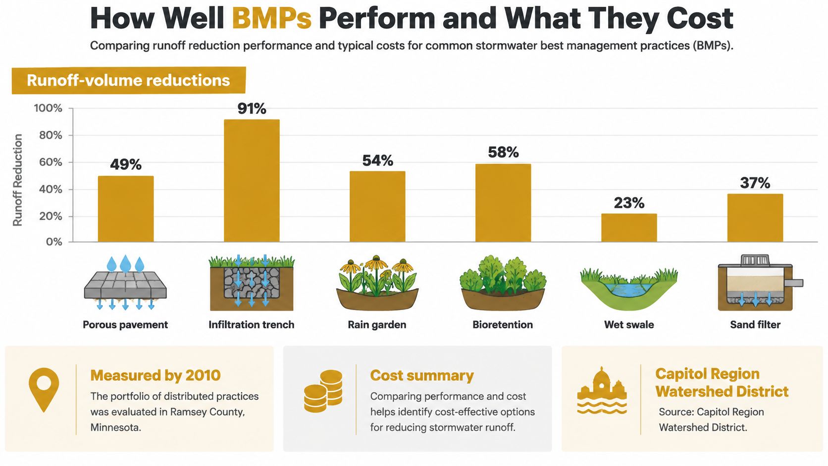 A bar chart comparing the runoff-volume reduction performance of various common stormwater best management practices.