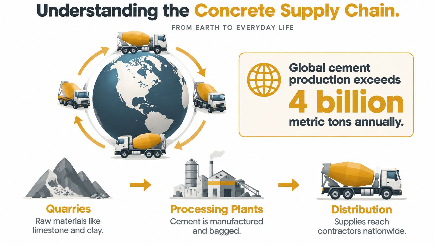 A diagram illustrating the concrete supply chain from extracting raw materials at quarries to processing and distribution.