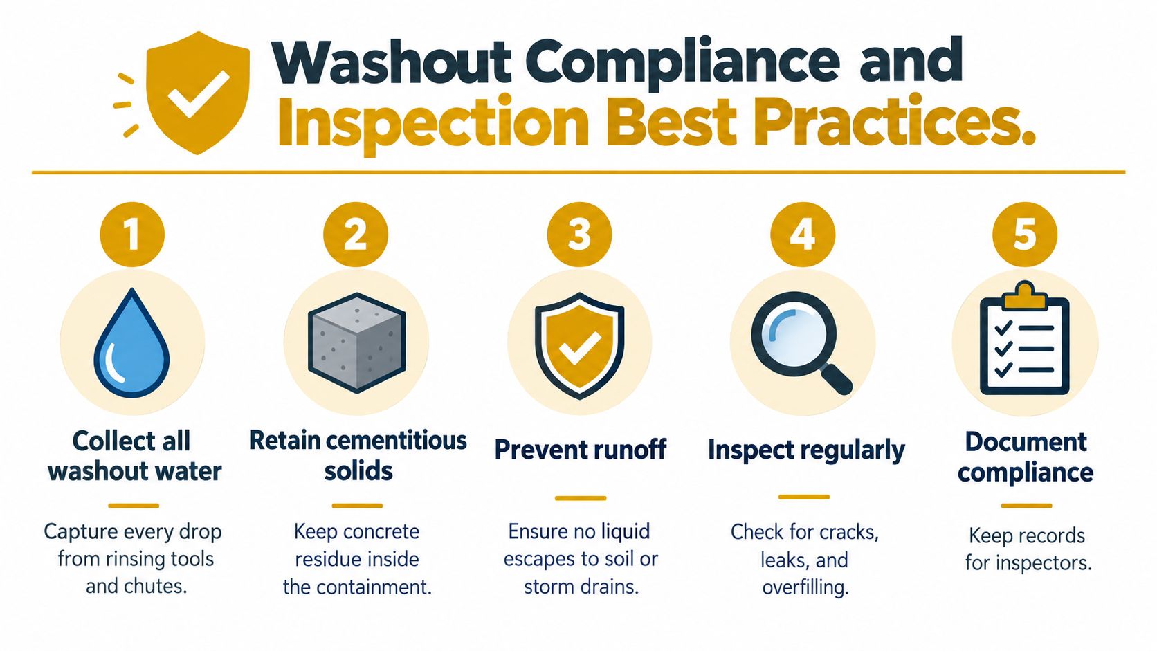 A Five-step infographic illustrating best practices for washout compliance and inspection for concrete contractors.