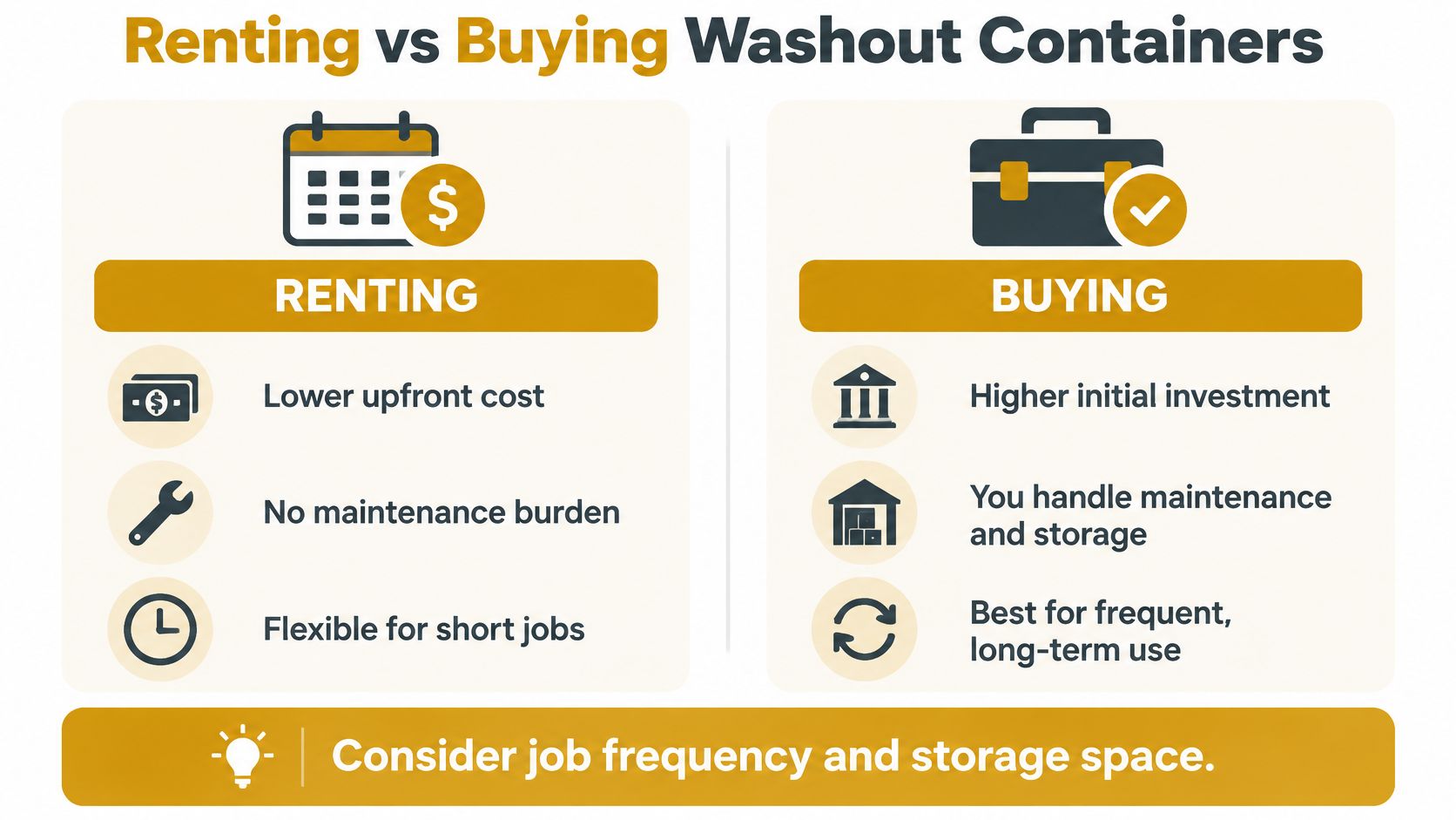 A comparison infographic showing the pros and cons of renting versus buying washout containers for concrete projects.
