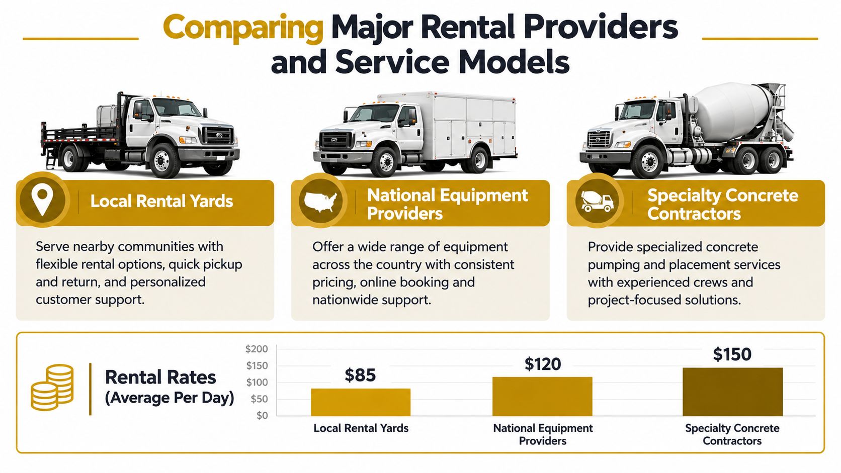 A comparison chart showing service models and average daily rental rates for three types of construction equipment providers.