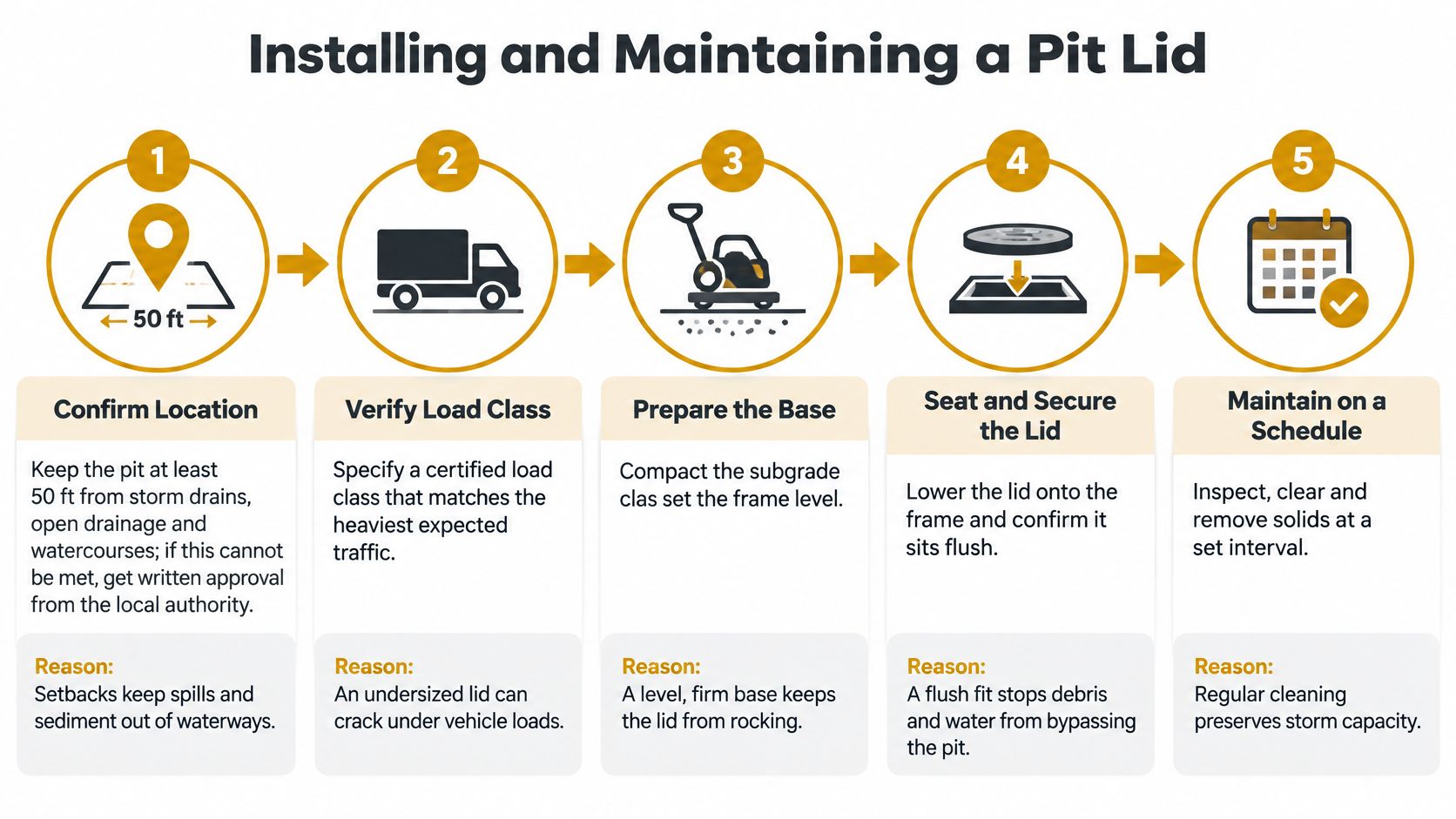 A five-step infographic showing the process of installing and maintaining a pit lid with clear instructions.