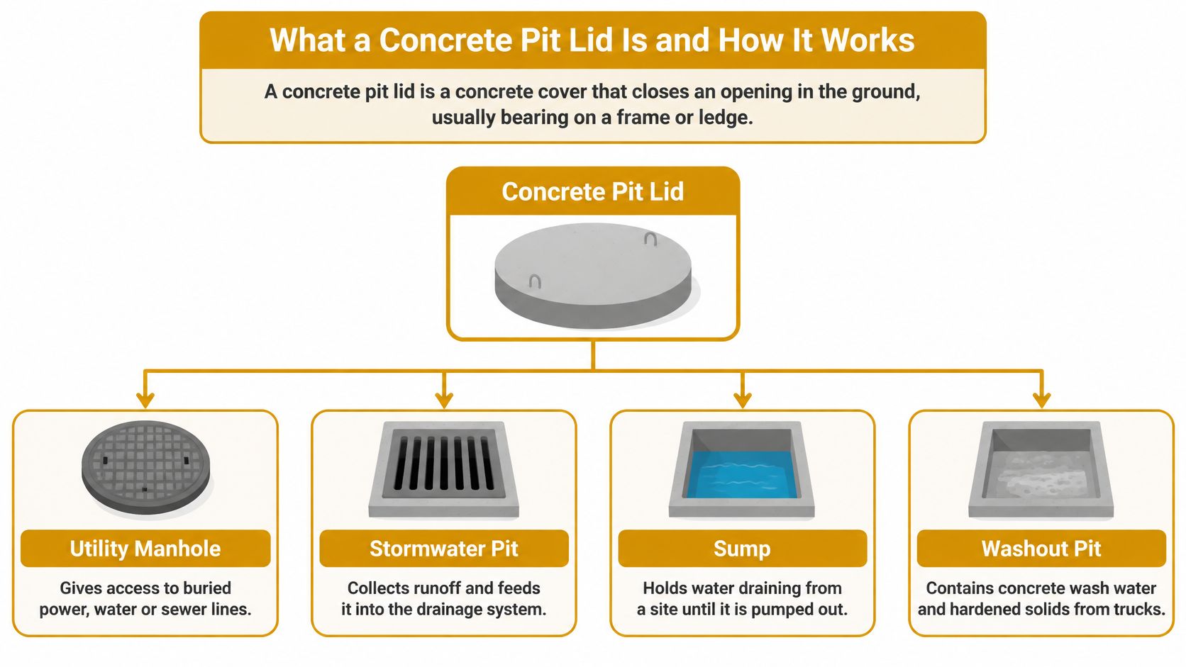 A diagram illustrating what a concrete pit lid is, its function, and common industrial applications.