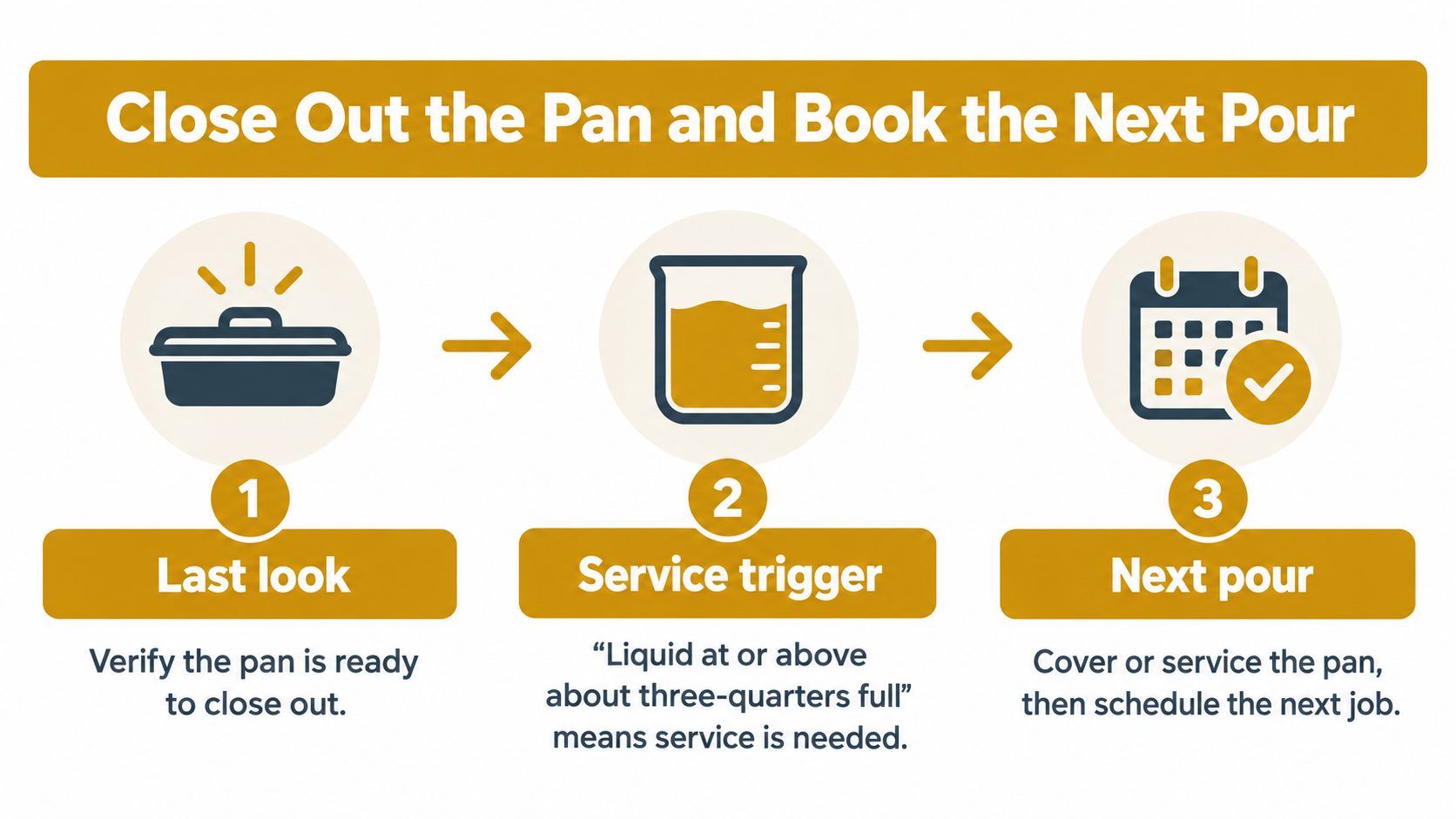 A three-step instructional infographic showing how to close out a concrete washout pan and schedule service.