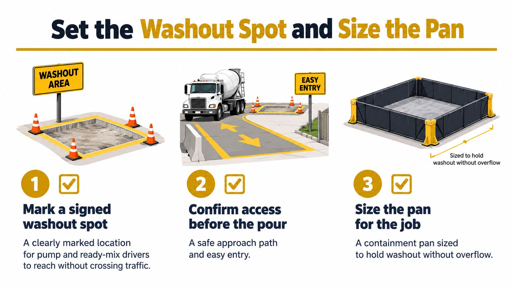 An instructional graphic showing three steps to set up a concrete pump washout area and containment pan.