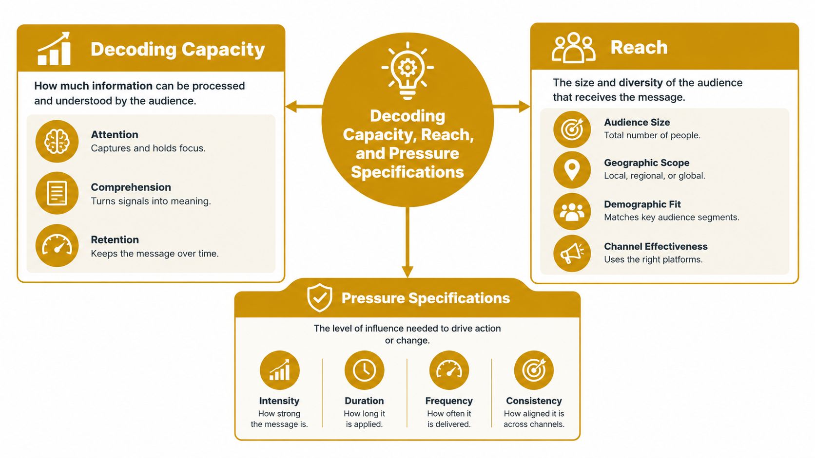 A diagram outlining the framework of Decoding Capacity, Reach, and Pressure Specifications for effective strategic communication.