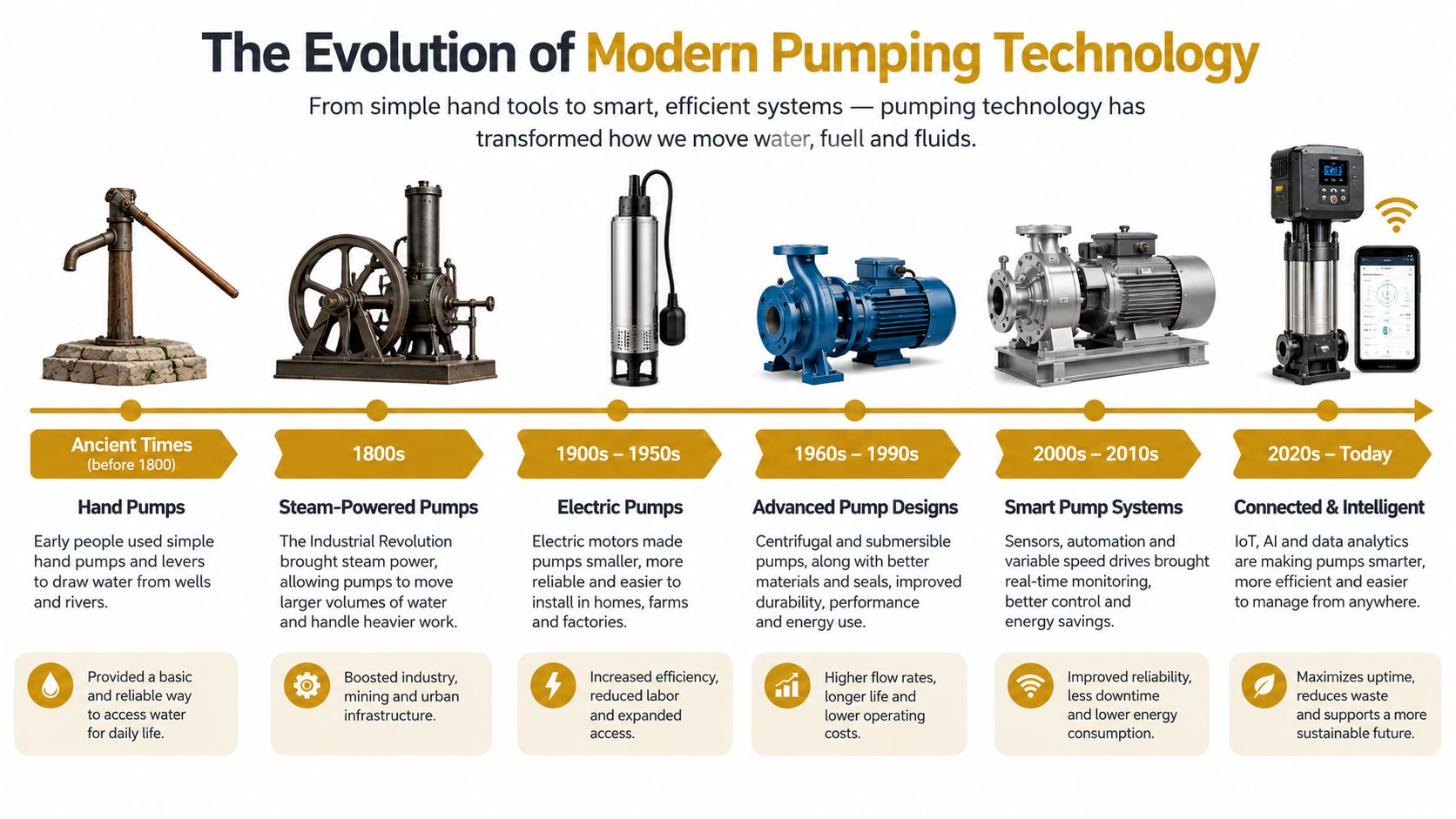 A timeline graphic showing the evolution of pumping technology from ancient hand pumps to modern smart systems.