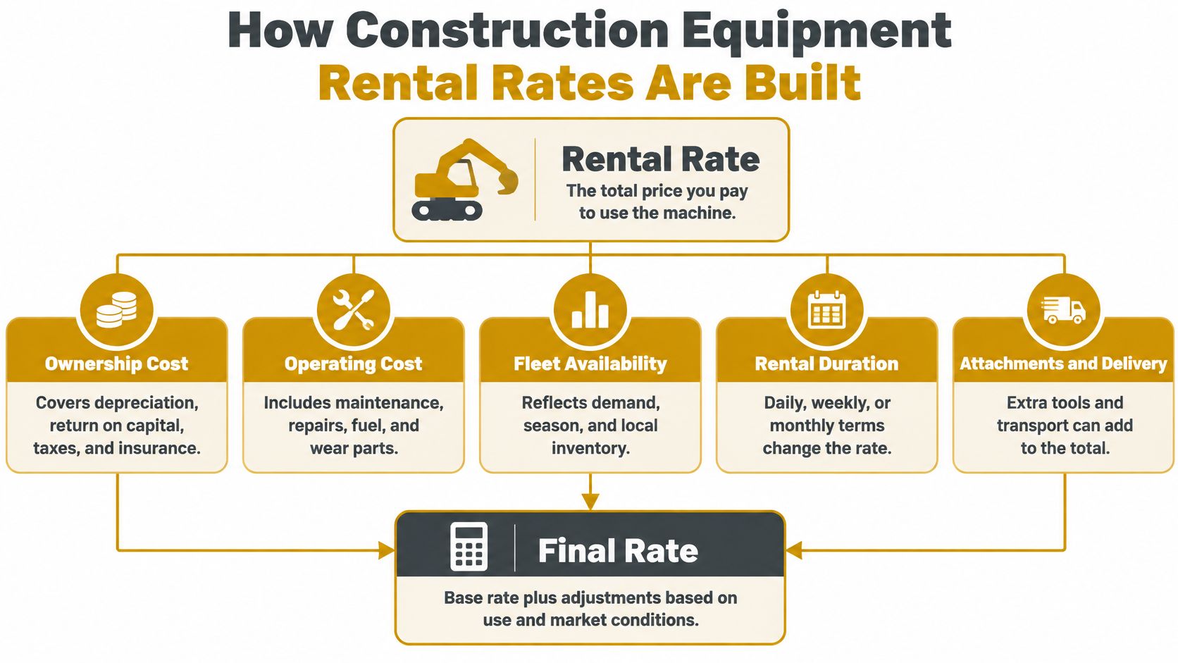 An infographic showing the five key factors that determine construction equipment rental rates and final pricing.