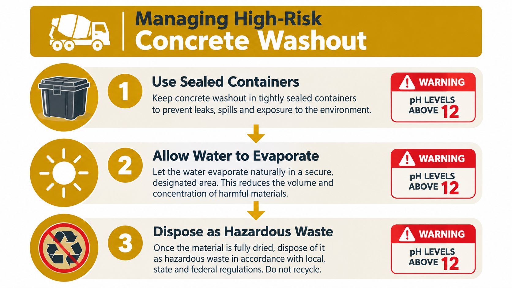 An infographic showing a three-step process for managing high-risk concrete washout, including safety warnings about high pH levels.