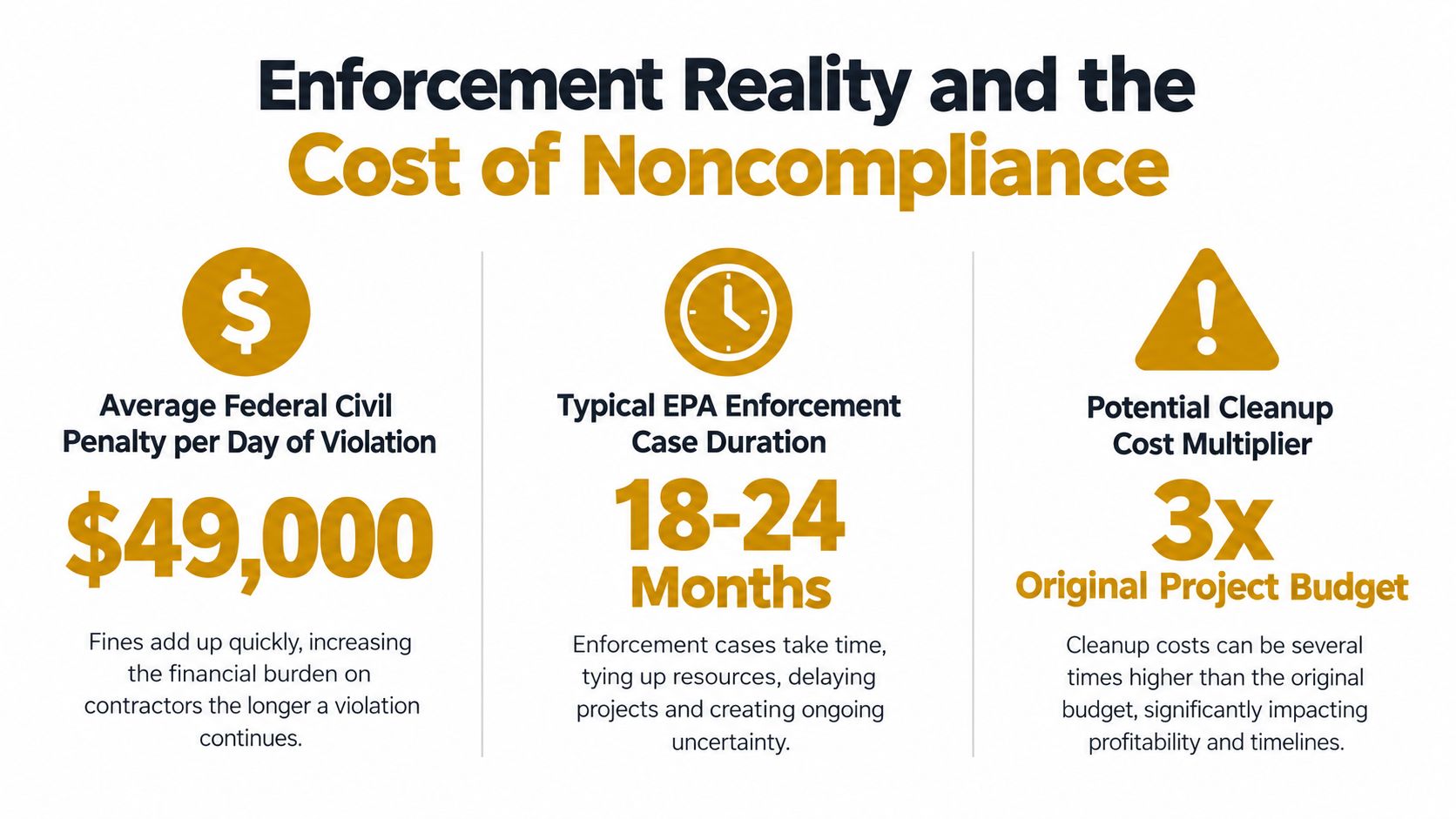 An infographic detailing the financial and time-related risks associated with construction stormwater compliance and EPA violations.