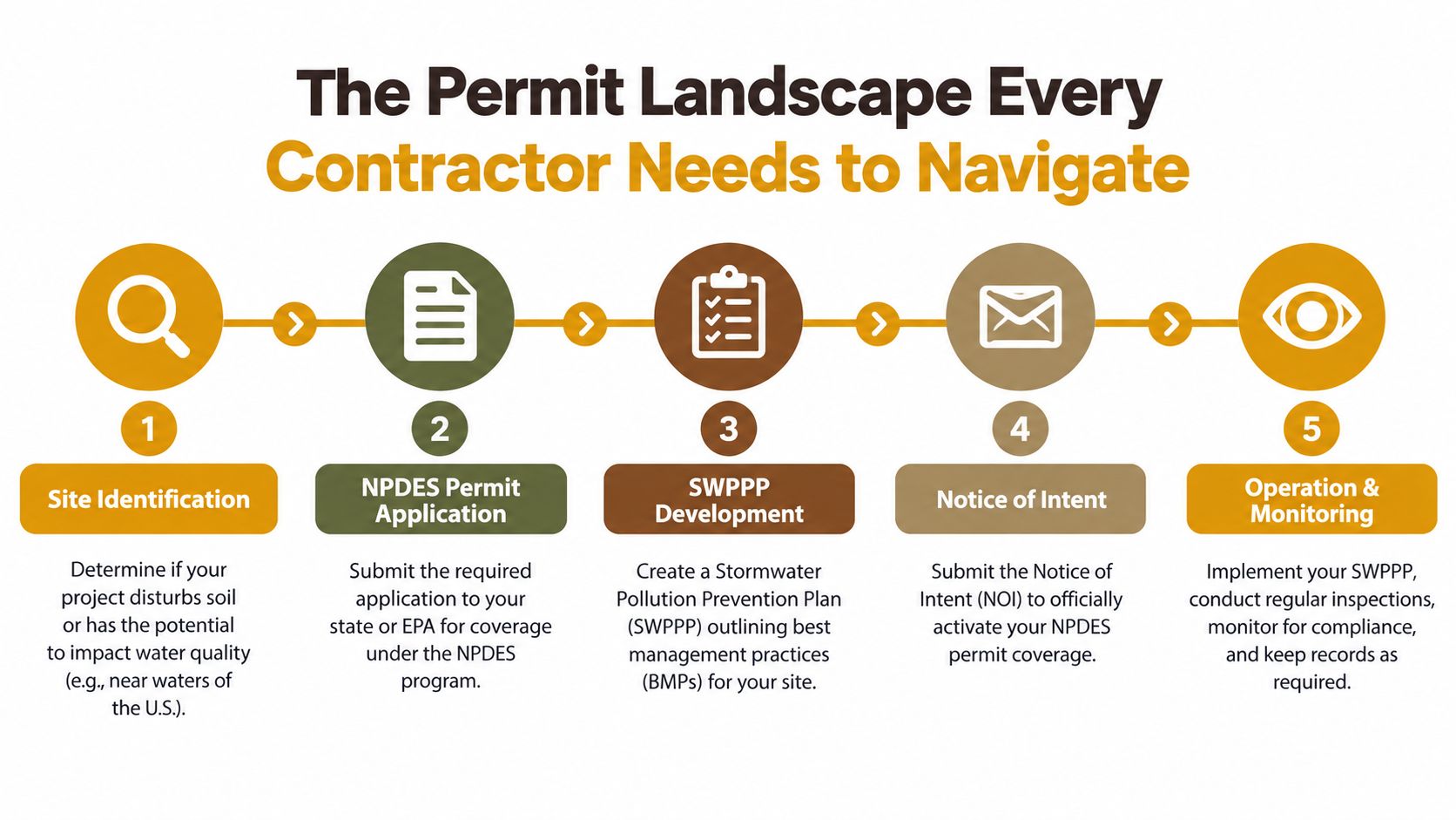 A five-step infographic showing the construction stormwater compliance permit process for contractors to navigate.