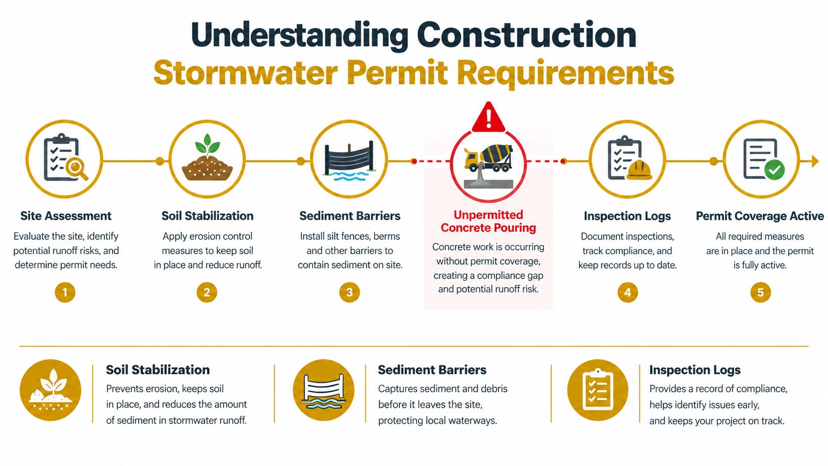 A diagram illustrating the five essential steps for managing construction stormwater permits and environmental compliance requirements.