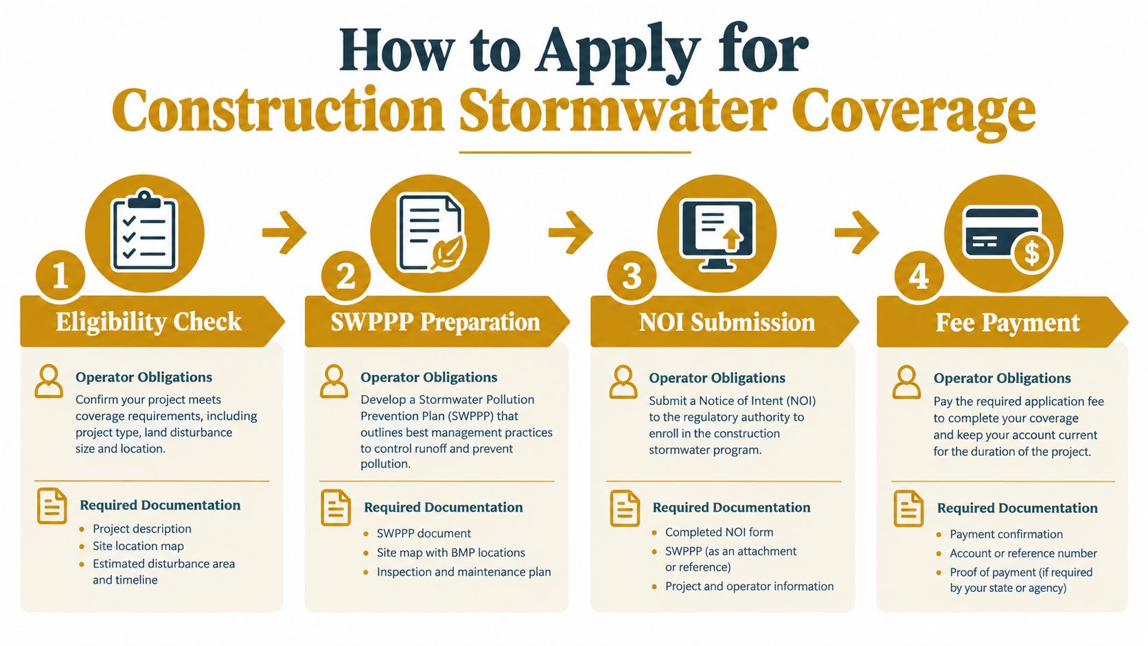 A four-step infographic explaining the application process for obtaining a construction stormwater coverage permit.