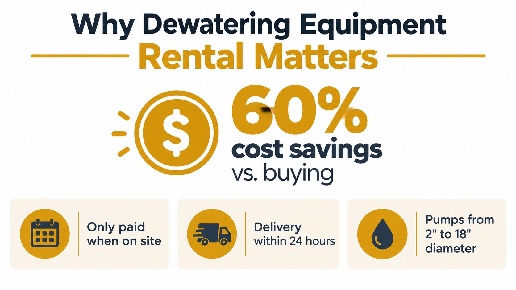 An infographic showing that dewatering equipment rental offers a sixty percent cost savings compared to purchasing equipment.