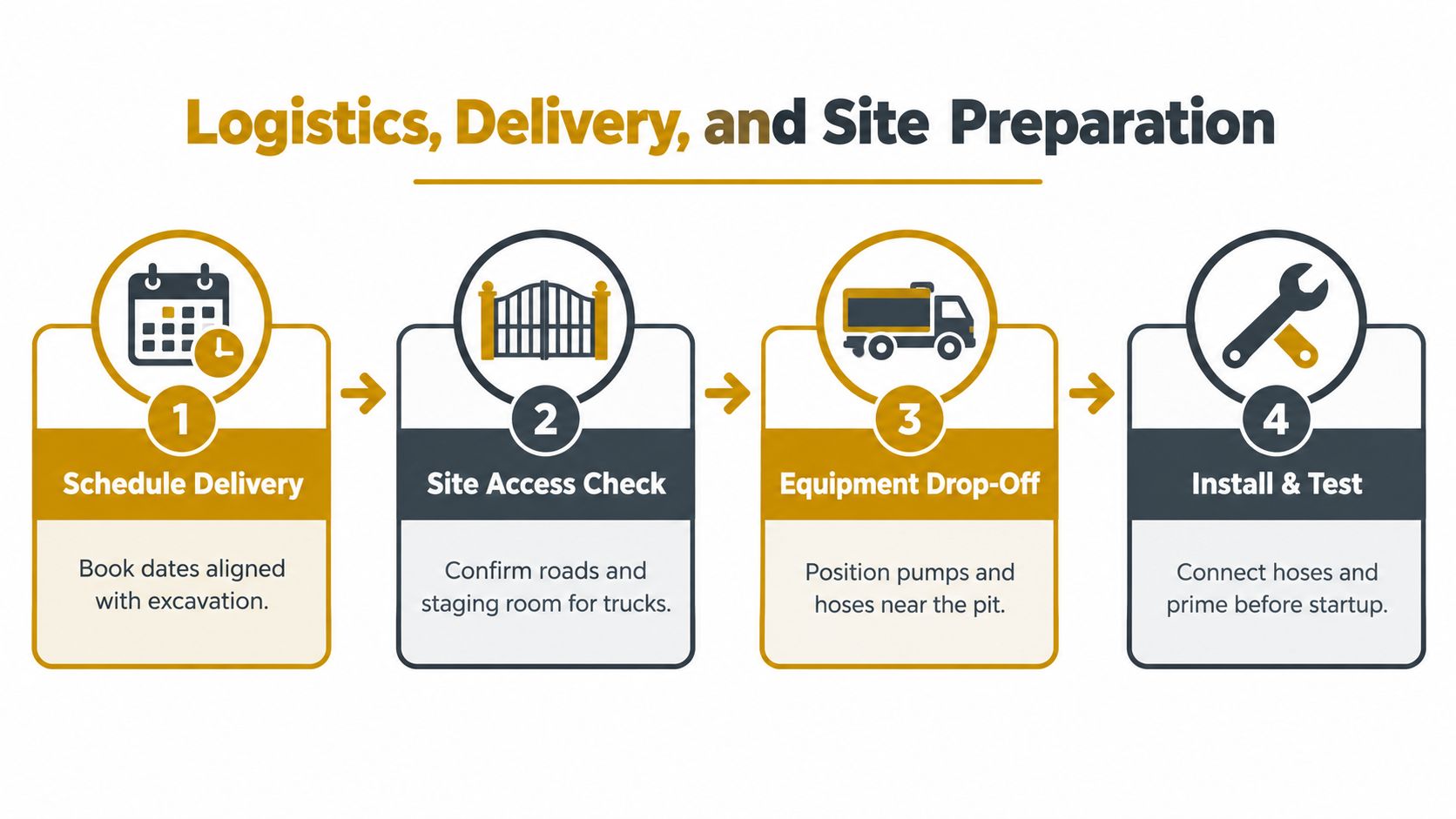 A four-step infographic illustrating the logistics, delivery, and site preparation process for equipment rental services.