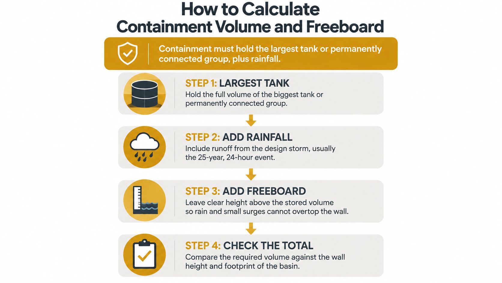 An infographic showing the four steps to calculate fuel tank secondary containment volume and freeboard requirements.