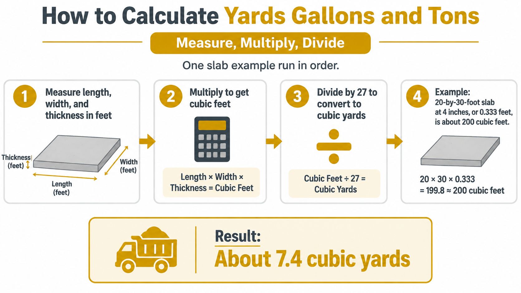 A diagram demonstrating how to calculate the volume of concrete needed for a slab in cubic yards.