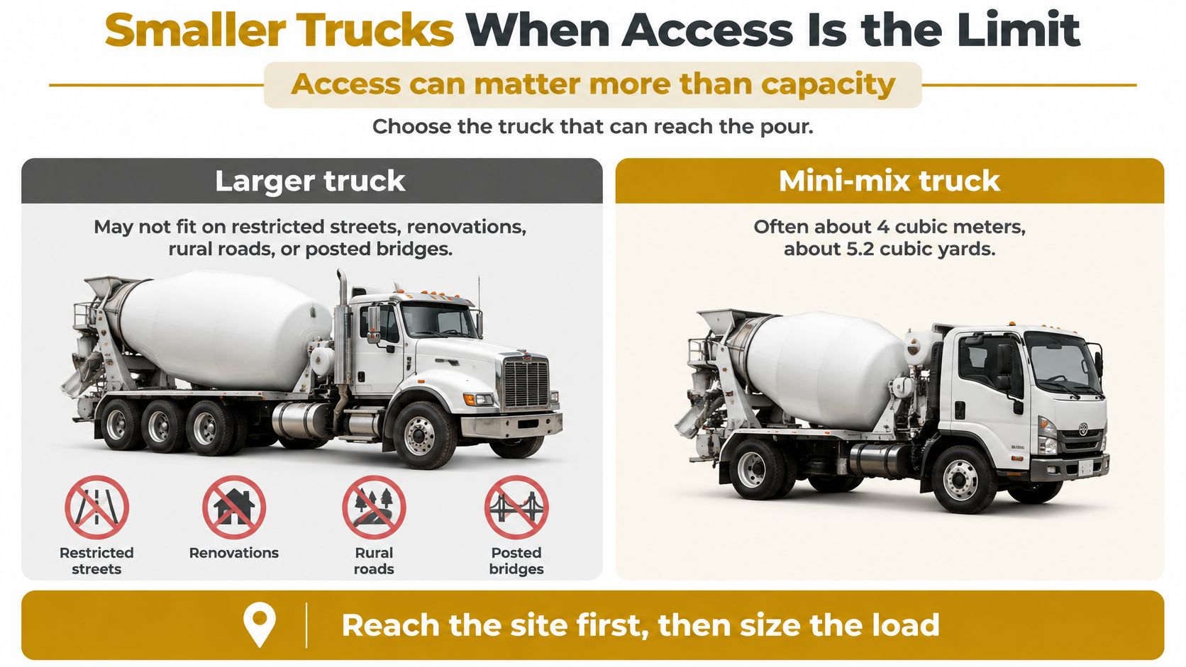 A comparison between a standard larger concrete mixer truck and a smaller mini-mix concrete truck for site accessibility.