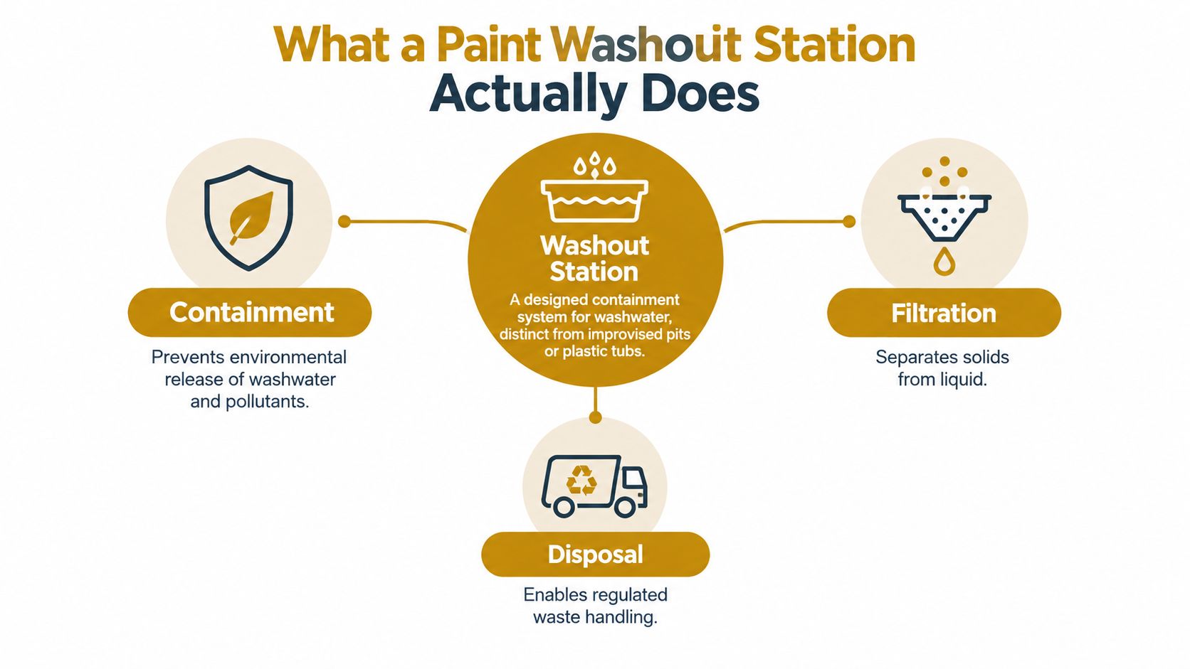 An infographic showing the three main functions of a paint washout station: containment, filtration, and disposal.