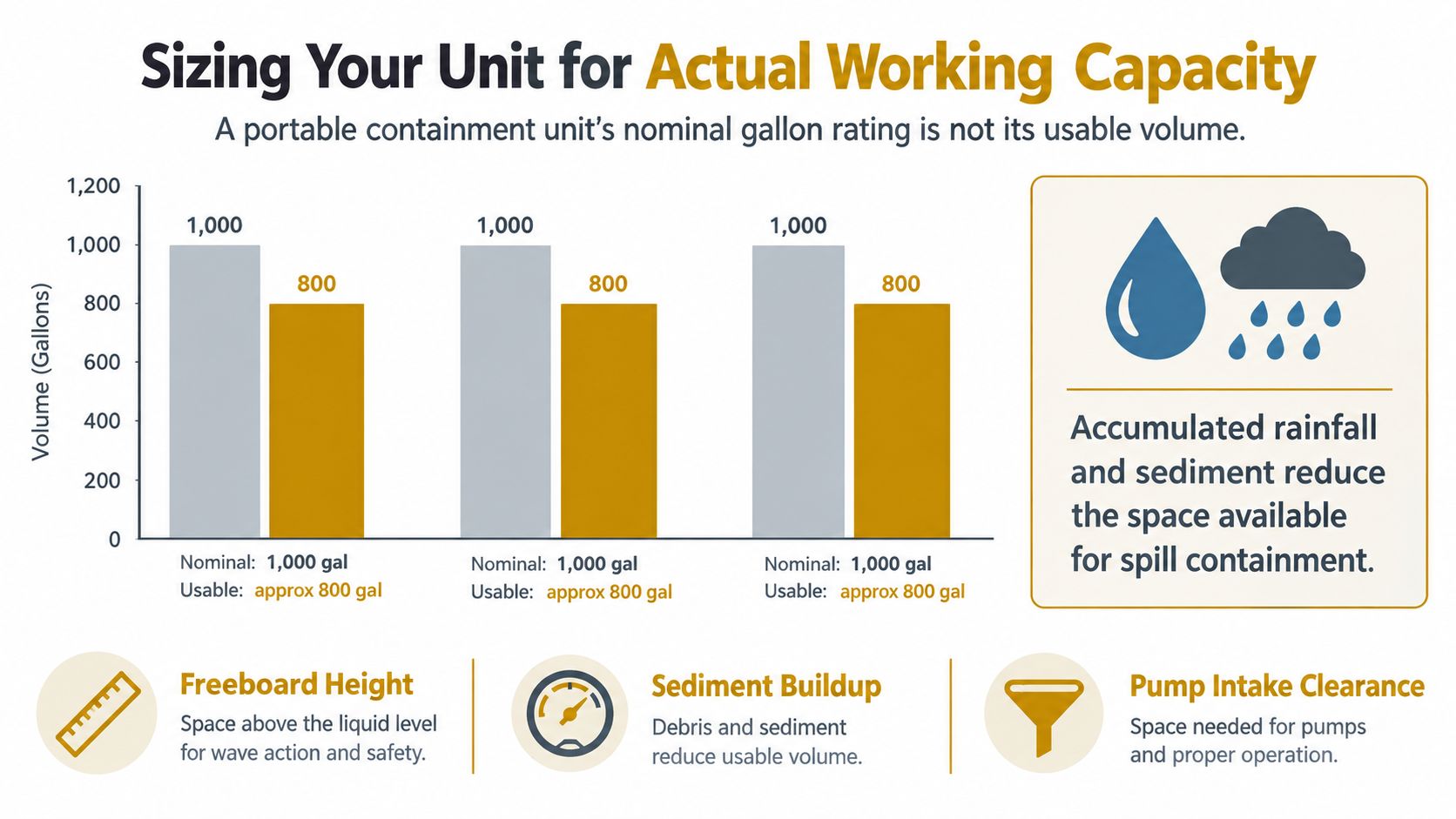 A chart showing that a 1000 gallon portable containment unit only provides 800 gallons of usable capacity.