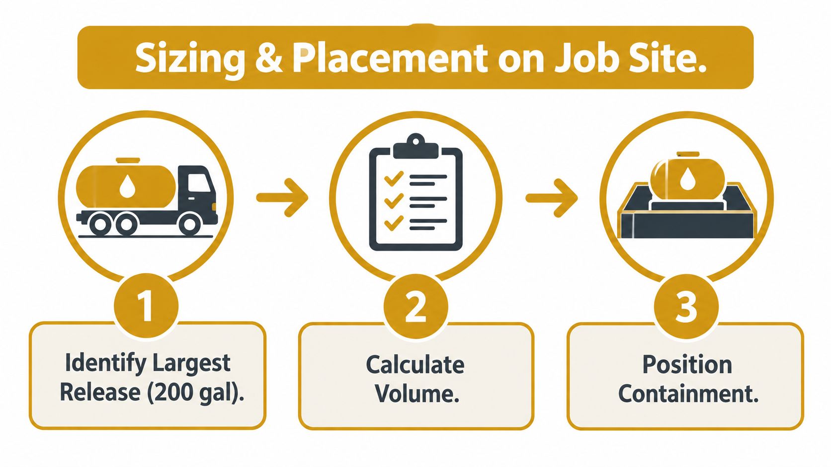 A three-step infographic showing how to size and position secondary containment for fuel storage tanks.