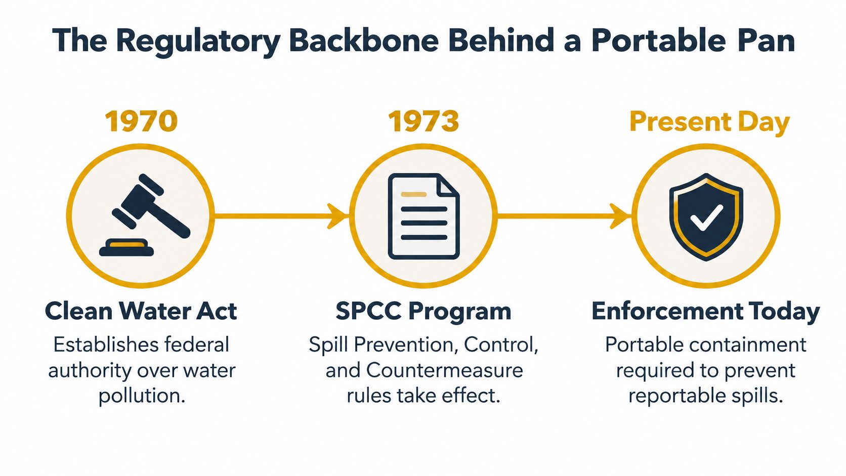 A timeline chart titled The Regulatory Backbone Behind a Portable Pan showing environmental regulations from 1970 to present.