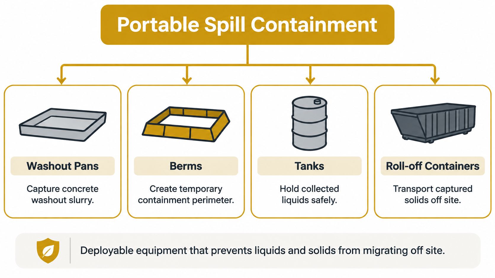 A diagram illustrating four types of portable spill containment solutions: washout pans, berms, tanks, and roll-off containers.