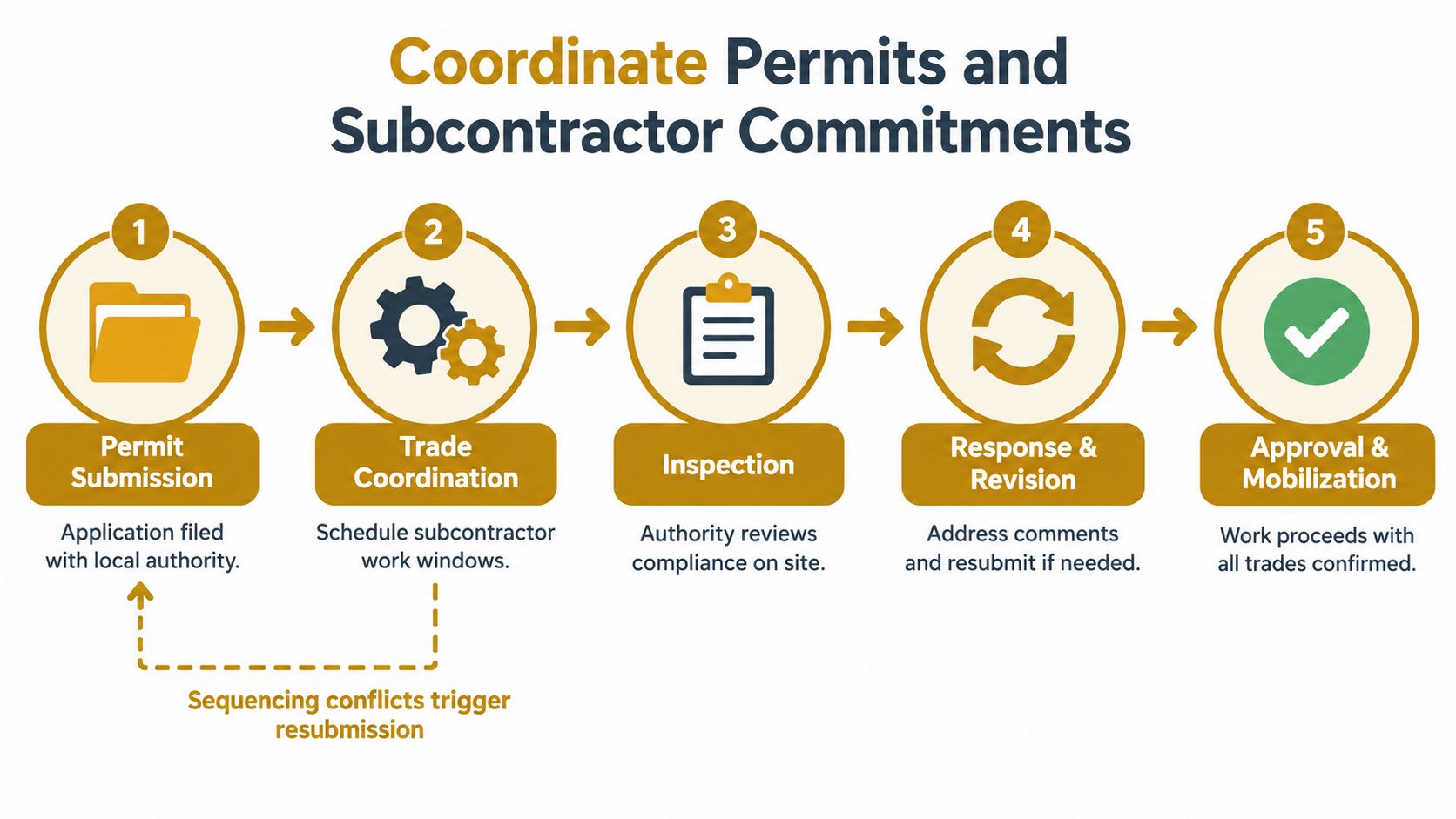A five-step flowchart illustrating the process of coordinating construction permits and subcontractor commitments for building projects.