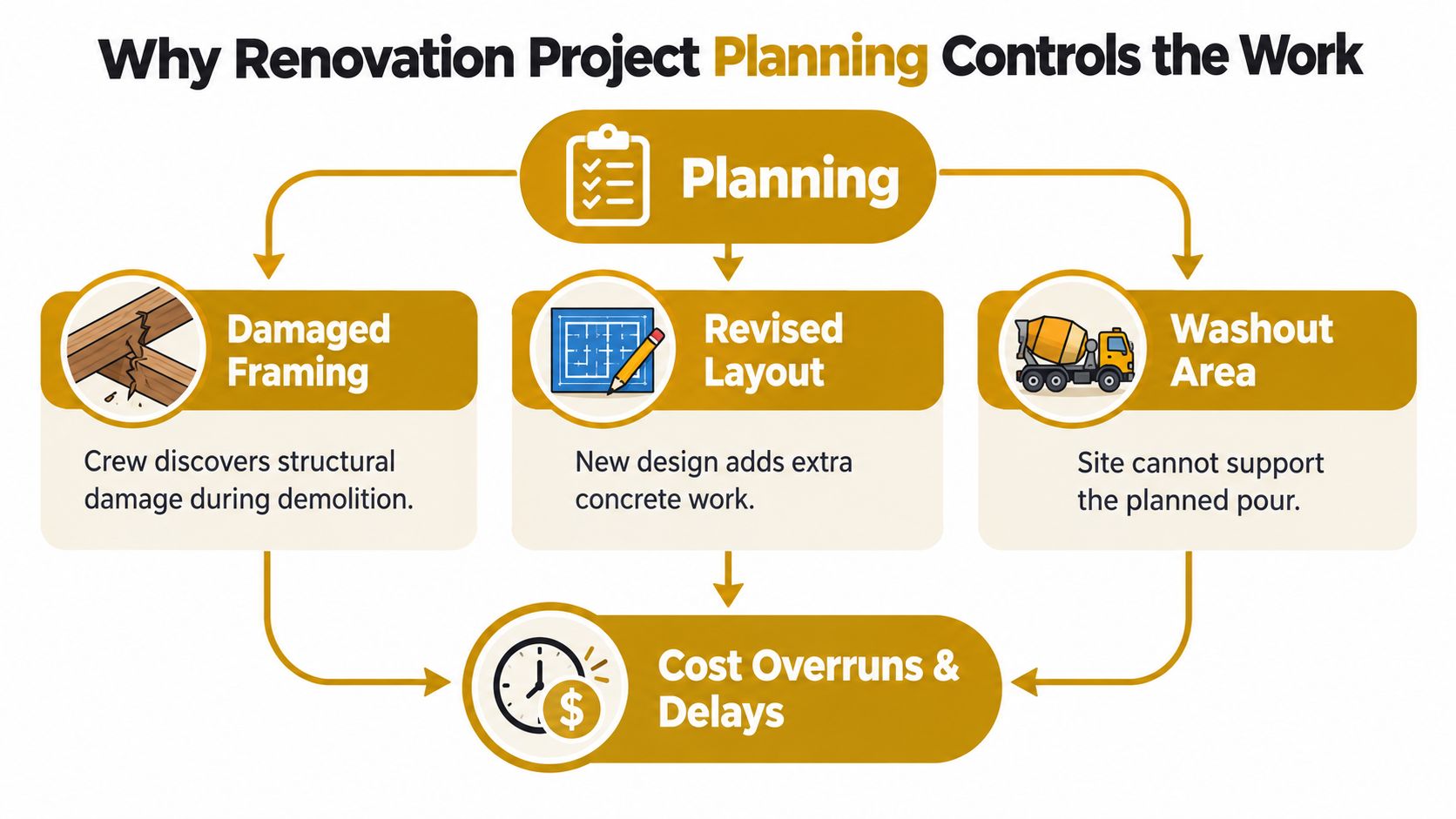 A flowchart illustrating how poor renovation project planning leads to unexpected structural damage, layout revisions, and cost delays.