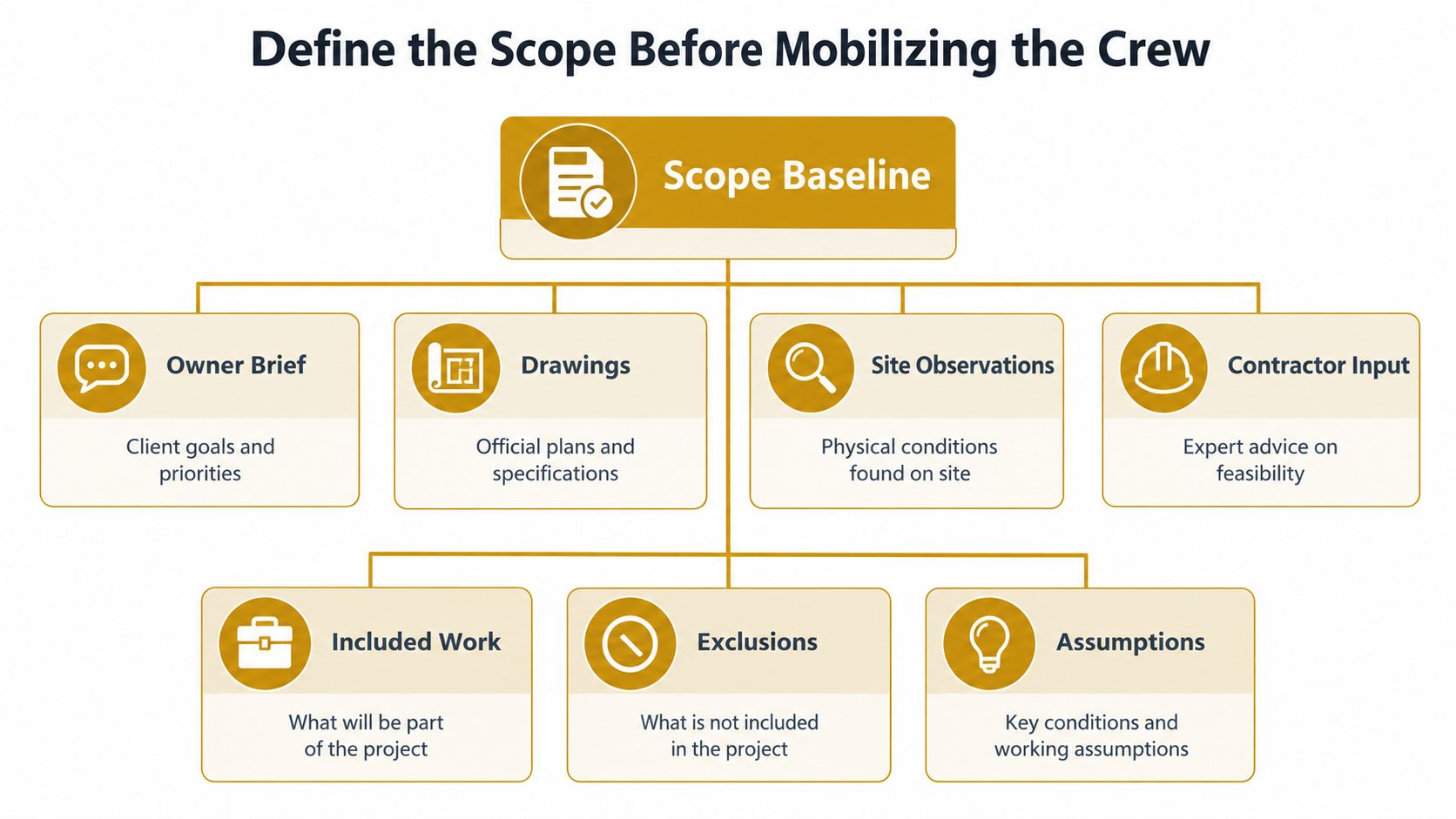 A diagram outlining the components of a scope baseline for construction and renovation project management.