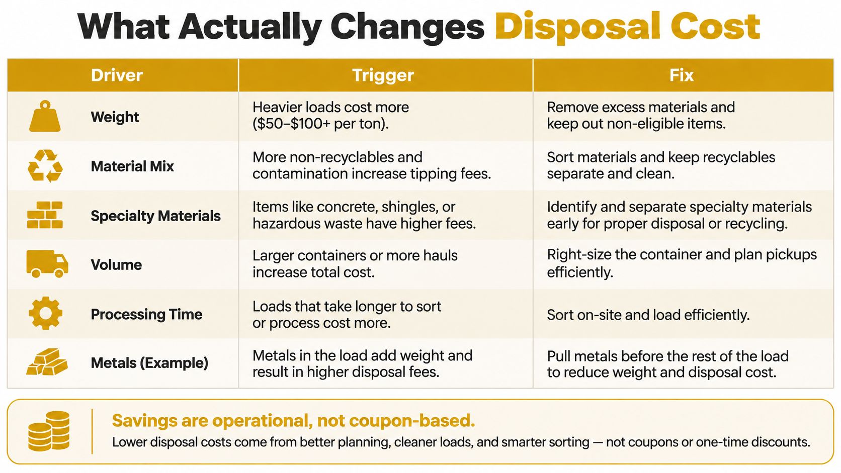 A chart explaining the key drivers of disposal costs, including weight, material mix, volume, and processing time.