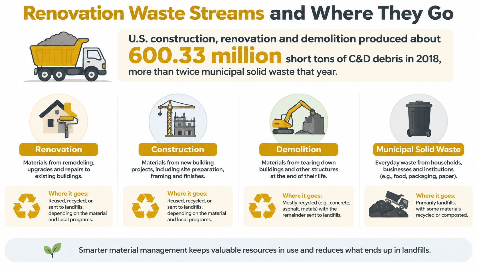 An infographic showing renovation, construction, and demolition waste streams, explaining how debris is managed and recycled.