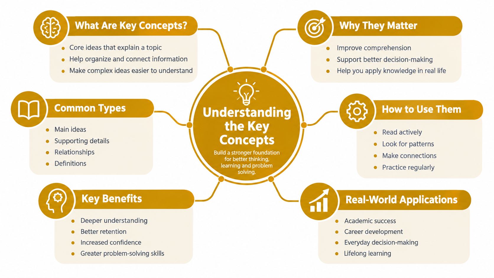 A mind map infographic about understanding key concepts for better thinking, learning, and problem solving skills.