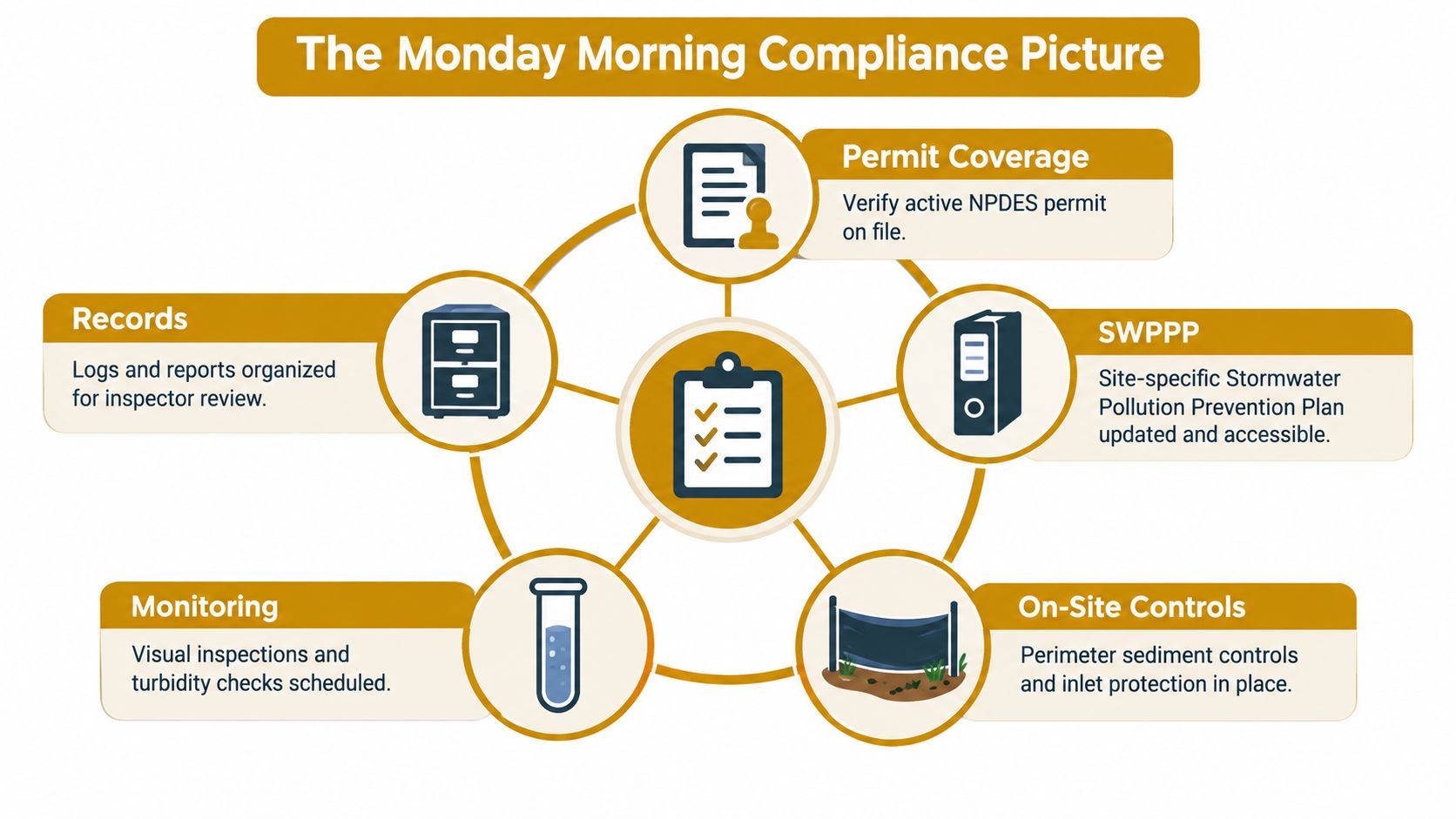 A diagram outlining five key components of Monday morning stormwater compliance for construction and industrial sites.