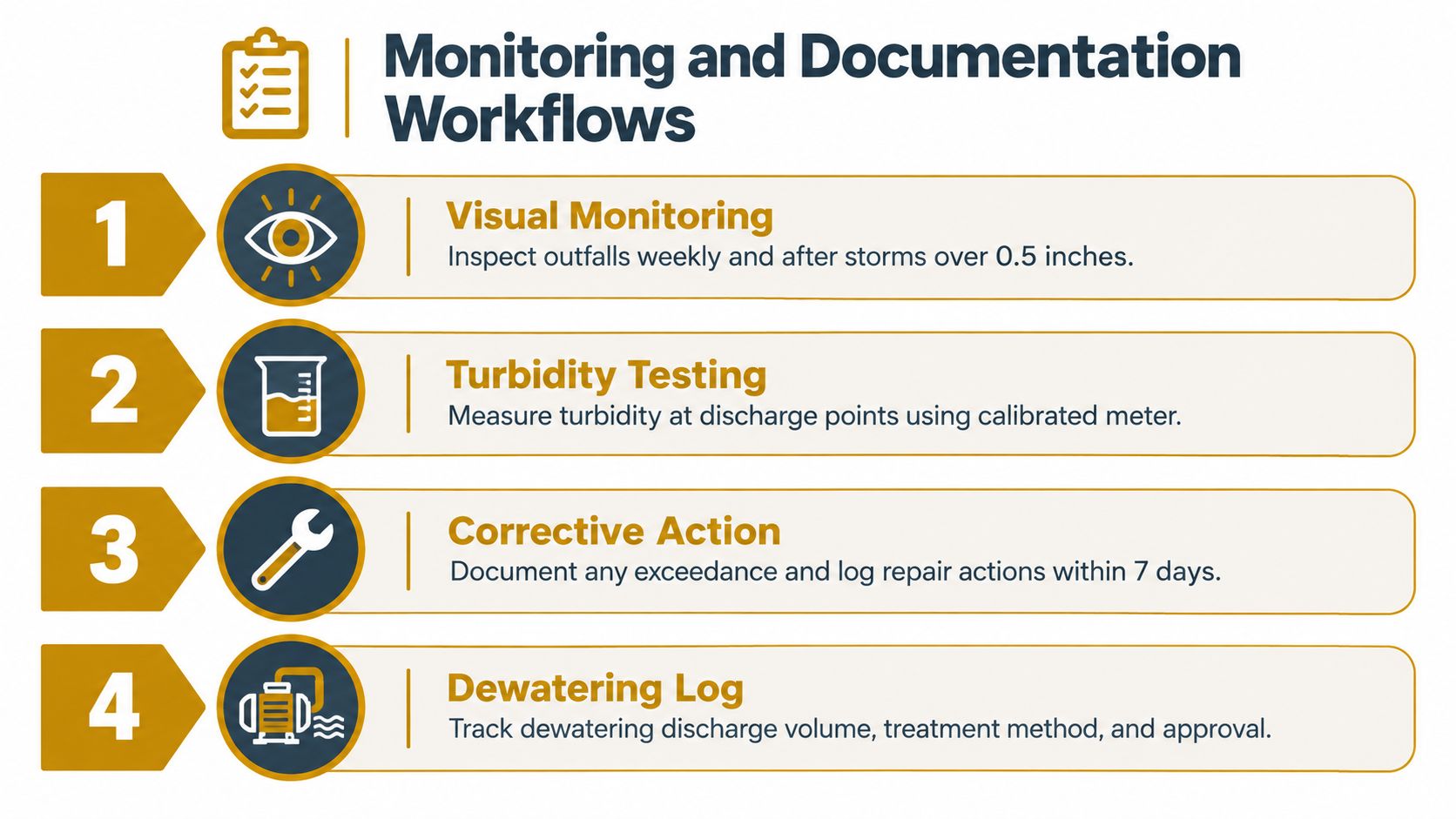 An infographic showing four steps for stormwater monitoring and documentation workflows with corresponding icons.