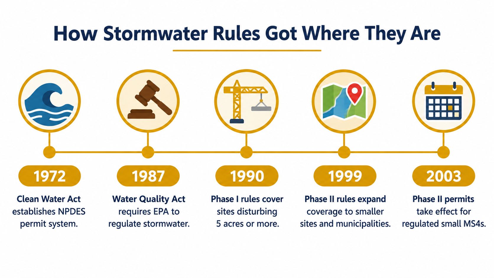 A timeline graphic showing the history of stormwater regulations in the United States from 1972 to 2003.