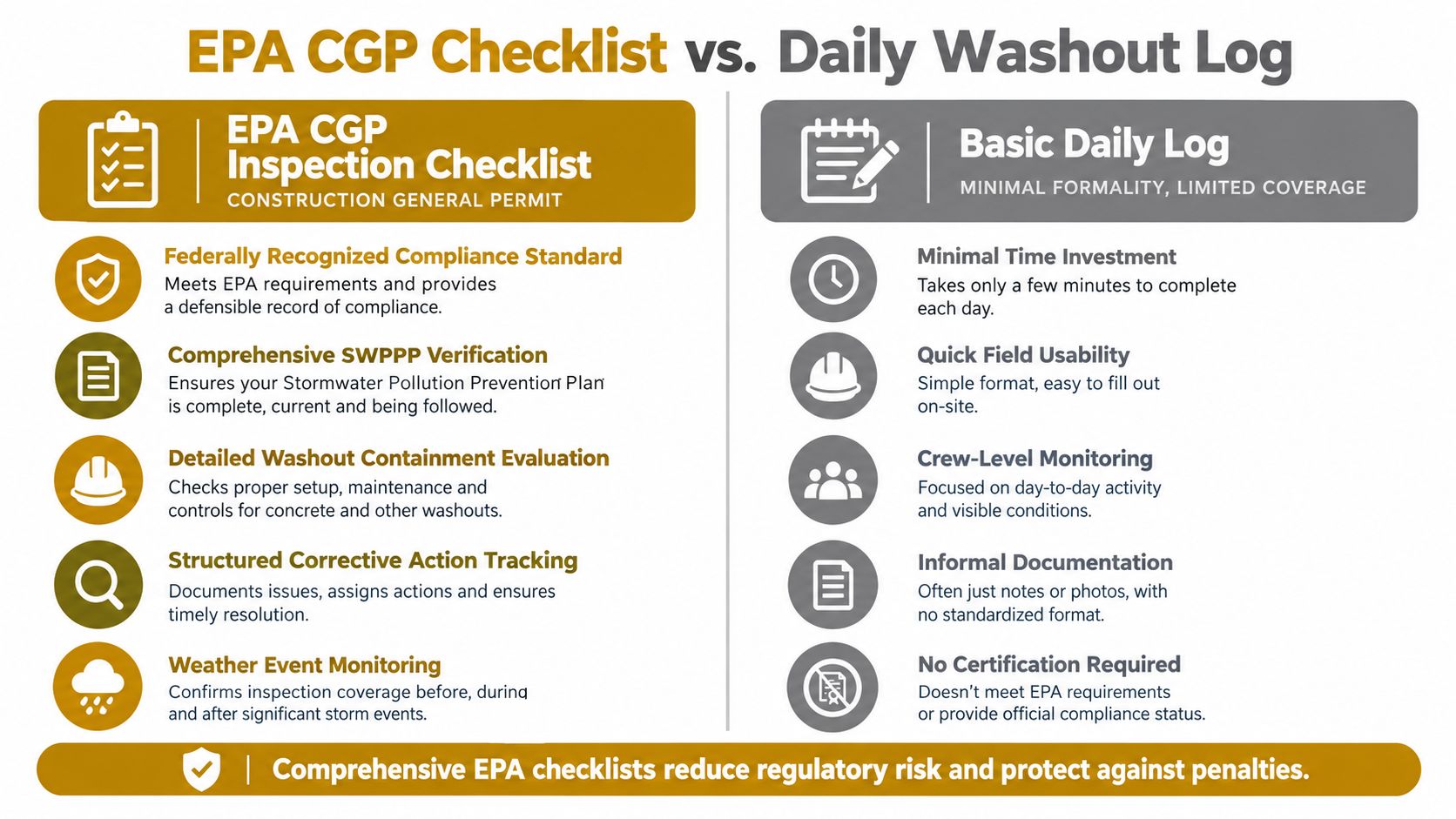 A comparison chart outlining the differences between an EPA CGP inspection checklist and a basic daily washout log.