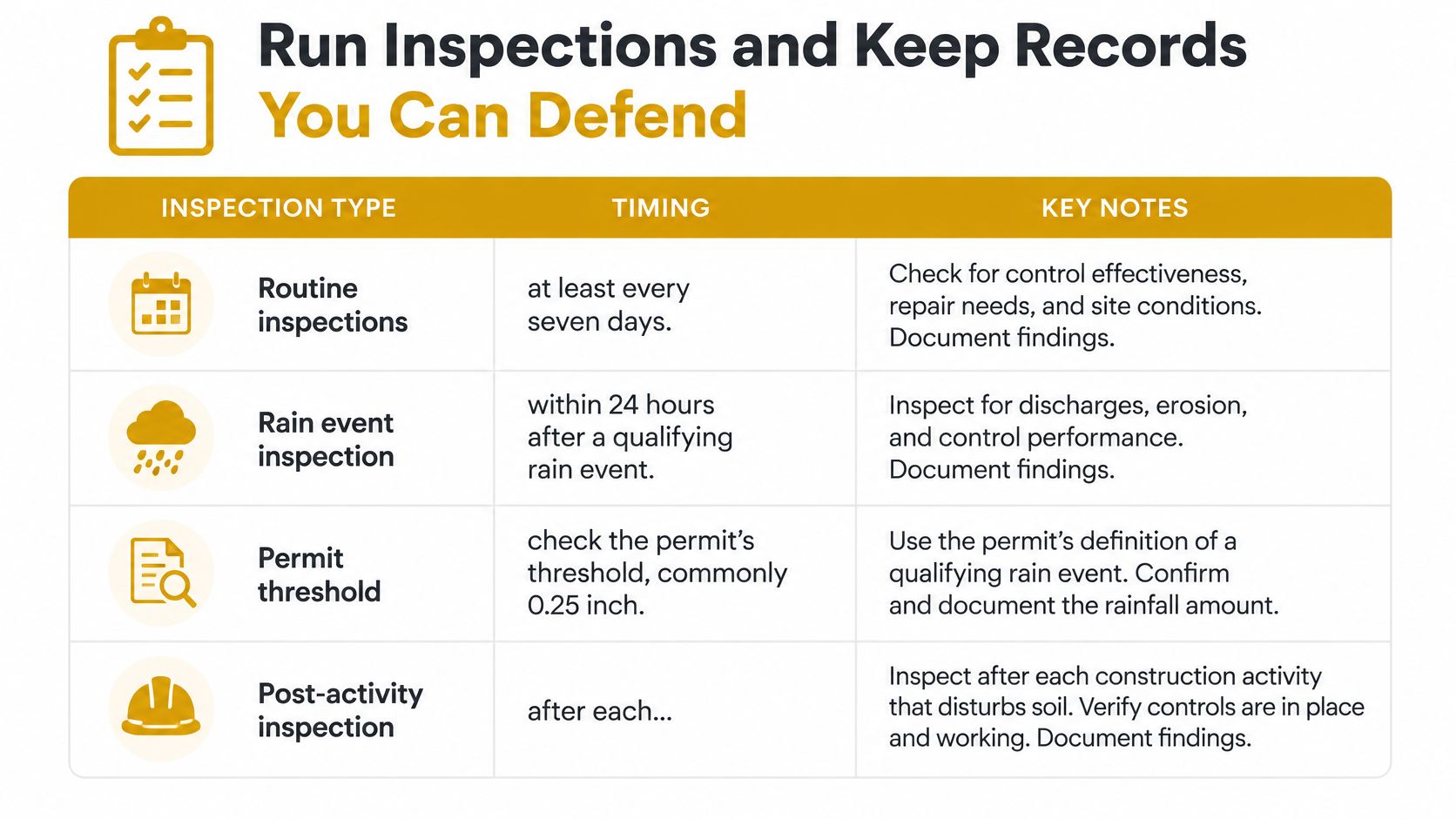 A table outlining four types of construction site inspections with their respective timing and key record-keeping notes.