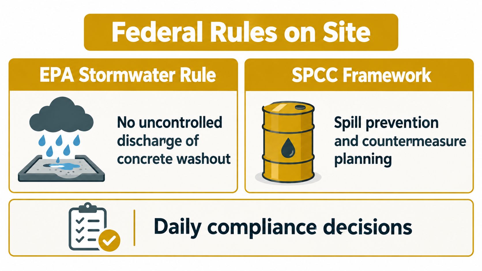 A chart showing federal site rules for EPA stormwater compliance and spill prevention planning for construction sites.